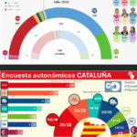 Sondeos: Debacle del PSOE en las generales y Cataluña, ingobernable